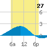 East Bay, Laird Bayou tide chart for Tuesday, May 27, 2025