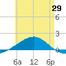 East Bay, Laird Bayou tide chart for Thursday, May 29, 2025