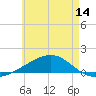 East Bay, Laird Bayou tide chart for Saturday, June 14, 2025