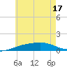 East Bay, Laird Bayou tide chart for Tuesday, June 17, 2025