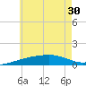 East Bay, Laird Bayou tide chart for Monday, June 30, 2025