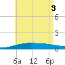 East Bay, Laird Bayou tide chart for Tuesday, June 3, 2025