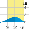 East Bay, Laird Bayou tide chart for Sunday, July 13, 2025
