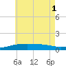 East Bay, Laird Bayou tide chart for Tuesday, July 1, 2025