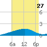 East Bay, Laird Bayou tide chart for Sunday, July 27, 2025