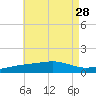 East Bay, Laird Bayou tide chart for Monday, July 28, 2025