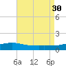 East Bay, Laird Bayou tide chart for Wednesday, July 30, 2025