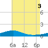 East Bay, Laird Bayou tide chart for Thursday, July 3, 2025