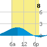 East Bay, Laird Bayou tide chart for Tuesday, July 8, 2025