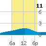 East Bay, Laird Bayou tide chart for Monday, August 11, 2025