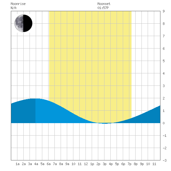 East Bay, Laird Bayou tide chart for Saturday, August 16, 2025
