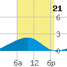 East Bay, Laird Bayou tide chart for Thursday, August 21, 2025