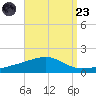 East Bay, Laird Bayou tide chart for Saturday, August 23, 2025