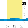 East Bay, Laird Bayou tide chart for Monday, August 25, 2025