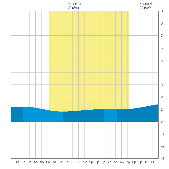 East Bay, Laird Bayou tide chart for Tuesday, August 26, 2025