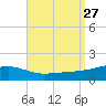 East Bay, Laird Bayou tide chart for Wednesday, August 27, 2025
