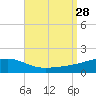 East Bay, Laird Bayou tide chart for Thursday, August 28, 2025