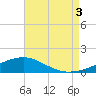East Bay, Laird Bayou tide chart for Sunday, August 3, 2025