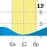 East Bay, Laird Bayou tide chart for Friday, September 12, 2025