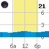 East Bay, Laird Bayou tide chart for Sunday, September 21, 2025