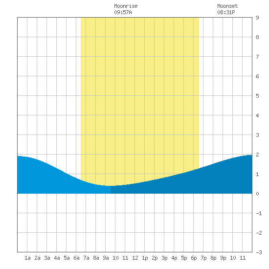 East Bay, Laird Bayou tide chart for Thursday, September 25, 2025