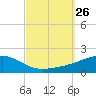 East Bay, Laird Bayou tide chart for Friday, September 26, 2025