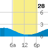 East Bay, Laird Bayou tide chart for Sunday, September 28, 2025