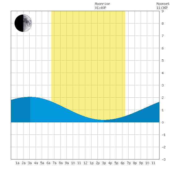 East Bay, Laird Bayou tide chart for Monday, September 29, 2025