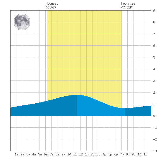 East Bay, Laird Bayou tide chart for Sunday, September 7, 2025