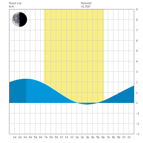 East Bay, Laird Bayou tide chart for Monday, October 13, 2025
