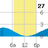 East Bay, Laird Bayou tide chart for Monday, October 27, 2025