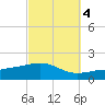 East Bay, Laird Bayou tide chart for Saturday, October 4, 2025