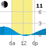East Bay, Laird Bayou tide chart for Tuesday, November 11, 2025