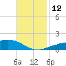 East Bay, Laird Bayou tide chart for Wednesday, November 12, 2025