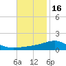 East Bay, Laird Bayou tide chart for Sunday, November 16, 2025