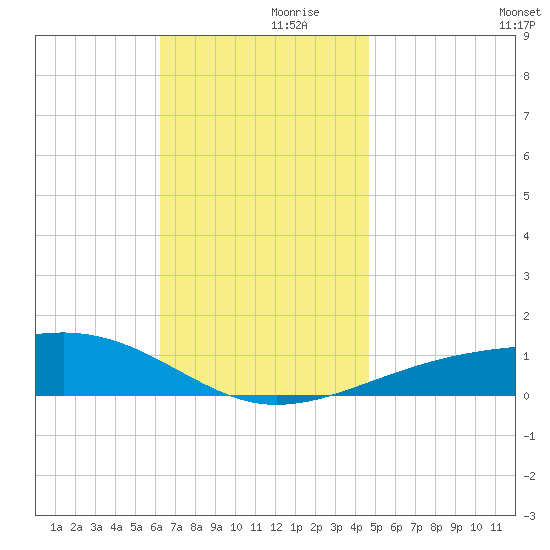 East Bay, Laird Bayou tide chart for Thursday, November 27, 2025
