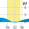 East Bay, Laird Bayou tide chart for Thursday, November 27, 2025