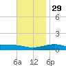East Bay, Laird Bayou tide chart for Saturday, November 29, 2025