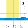 East Bay, Laird Bayou tide chart for Sunday, November 2, 2025