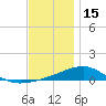 East Bay, Laird Bayou tide chart for Monday, December 15, 2025