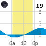 East Bay, Laird Bayou tide chart for Friday, December 19, 2025