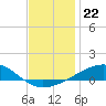 East Bay, Laird Bayou tide chart for Monday, December 22, 2025