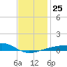 East Bay, Laird Bayou tide chart for Thursday, December 25, 2025