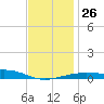 East Bay, Laird Bayou tide chart for Friday, December 26, 2025