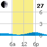 East Bay, Laird Bayou tide chart for Saturday, December 27, 2025