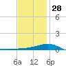 East Bay, Laird Bayou tide chart for Sunday, December 28, 2025