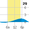 East Bay, Laird Bayou tide chart for Monday, December 29, 2025