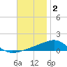 East Bay, Laird Bayou tide chart for Tuesday, December 2, 2025