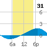 East Bay, Laird Bayou tide chart for Wednesday, December 31, 2025