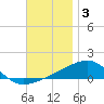 East Bay, Laird Bayou tide chart for Wednesday, December 3, 2025